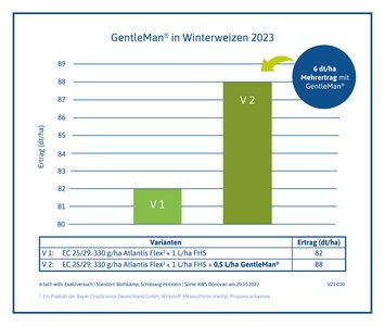 V23-030 GentleMan Winterweizen 2023 Schleswig-Holstein Hans-Wilhelm Schnoor Schleswig-Holstein Hügelland
