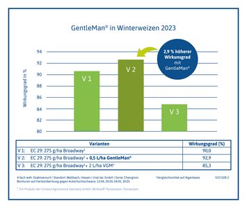 V23-028-2 GentleMan Winterweizen 2023 Hessen trial-tec GmbH Lahn-Taunus