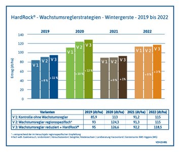 Versuchsergebnis HardRock® Wintergerste 2019-2022 Harzvorland