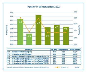 Versuchsergebnis Poesie® Winterweizen 2022 in Kaltenholzhausen