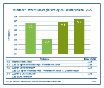 Versuchsergebnis HardRock® Winterweizen 2022 Achterwehr, Schleswig-Holstein