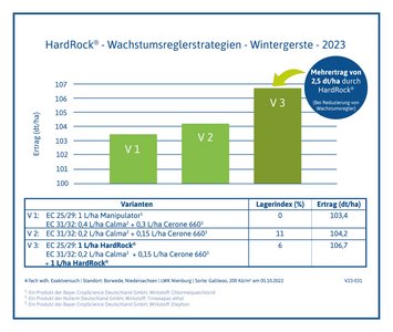 V23-031 HardRock Wintergerste 2023 Niedersachsen LWK Nienburg Diepholz