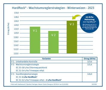 Versuchsergebnis HardRock® Winterweizen 2023 Heringen, Hessen