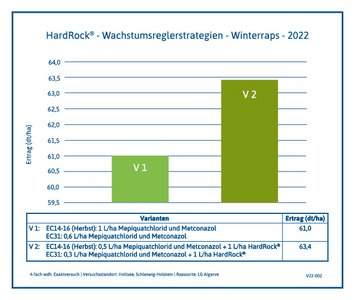 Versuchsergebnis HardRock® Raps 2022 Holtsee, Schleswig-Holstein