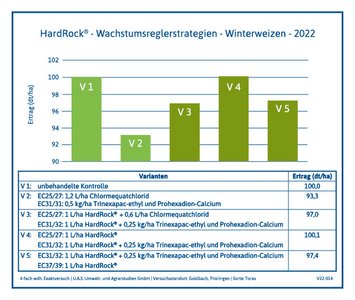 Versuchsergebnis HardRock Wintzerweizen 2022 Goldbach, Thüringen