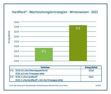 Versuchsergebnis HardRock® Winterweizen 2022 Kaltenholzhausen, Hessen